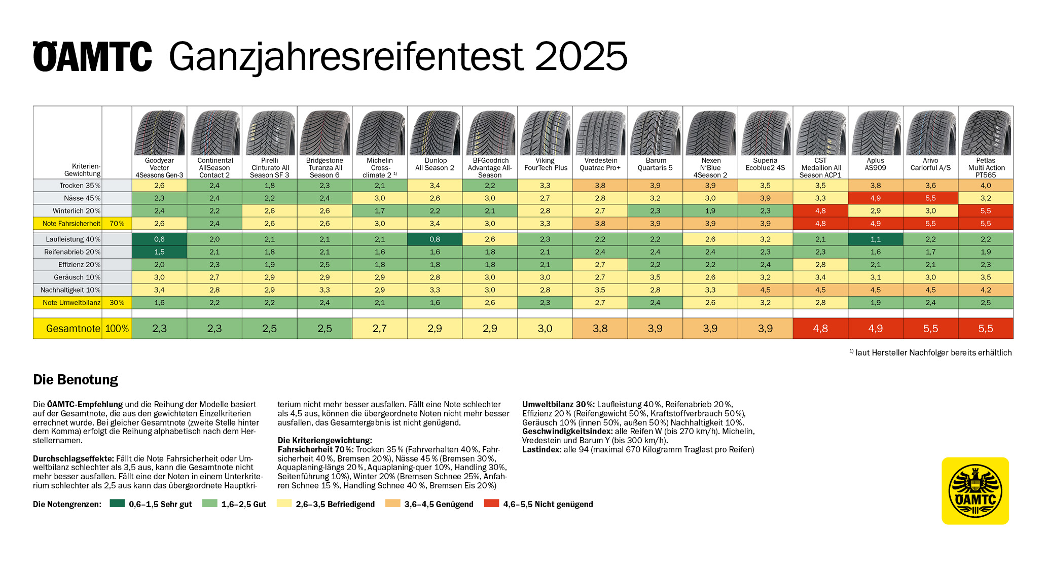 Der ÖAMTC hat gemeinsam mit seinen Partnerorganisationen 16 Ganzjahresreifen nach verschiedenen Kriterien mit unterschiedlicher Gewichtung getestet, darunter die Fahrsicherheit auf trockener, nasser und auf winterlicher Fahrbahn sowie die Umweltbilanz. Letztere umfasst die prognostizierte Laufleistung, den Reifenabrieb, die Effizienz, die Geräuschentwicklung und die Nachhaltigkeit. Die Ergebnisse der Reifen in den jeweiligen Kriterien sind im PDF mit Schulnoten bewertet: sehr gut, gut, befriedigend, genügend, nicht genügend. Von den 16 getesteten Reifen erreichten in der Gesamtwertung vier (Goodyear Vector 4Seasons Gen-3, Continental AllSeason Contact 2, Pirelli Cinturator All Season SF3 und Bridgestone Turanza All Season 6) die Note „gut“. Ebenfalls vier Reifen (Michelin Crossclimate 2, Dunlop All Season 2, BFGoodrich Advantage All-Season und Viking FourTech Plus) erreichten die Note „befriedigend“ und weitere vier (Vredestein Quatrac Pro+, Barum Quartaris 5, Nexen N’Blue 4Seasons 2 und Superia Ecoblue2 4S) die Note „genügend“. Die letzten vier Reifen (CST Medallion All Season ACP1, Aplus AS909, Arvio Carlorful A/S und Petlas Multi Action PT565) erreichten lediglich die Note „nicht genügend“.