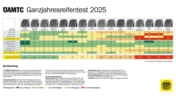 Der ÖAMTC hat gemeinsam mit seinen Partnerorganisationen 16 Ganzjahresreifen nach verschiedenen Kriterien mit unterschiedlicher Gewichtung getestet, darunter die Fahrsicherheit auf trockener, nasser und auf winterlicher Fahrbahn sowie die Umweltbilanz. Letztere umfasst die prognostizierte Laufleistung, den Reifenabrieb, die Effizienz, die Geräuschentwicklung und die Nachhaltigkeit. Die Ergebnisse der Reifen in den jeweiligen Kriterien sind im PDF mit Schulnoten bewertet: sehr gut, gut, befriedigend, genügend, nicht genügend. Von den 16 getesteten Reifen erreichten in der Gesamtwertung vier (Goodyear Vector 4Seasons Gen-3, Continental AllSeason Contact 2, Pirelli Cinturator All Season SF3 und Bridgestone Turanza All Season 6) die Note „gut“. Ebenfalls vier Reifen (Michelin Crossclimate 2, Dunlop All Season 2, BFGoodrich Advantage All-Season und Viking FourTech Plus) erreichten die Note „befriedigend“ und weitere vier (Vredestein Quatrac Pro+, Barum Quartaris 5, Nexen N’Blue 4Seasons 2 und Superia Ecoblue2 4S) die Note „genügend“. Die letzten vier Reifen (CST Medallion All Season ACP1, Aplus AS909, Arvio Carlorful A/S und Petlas Multi Action PT565) erreichten lediglich die Note „nicht genügend“.