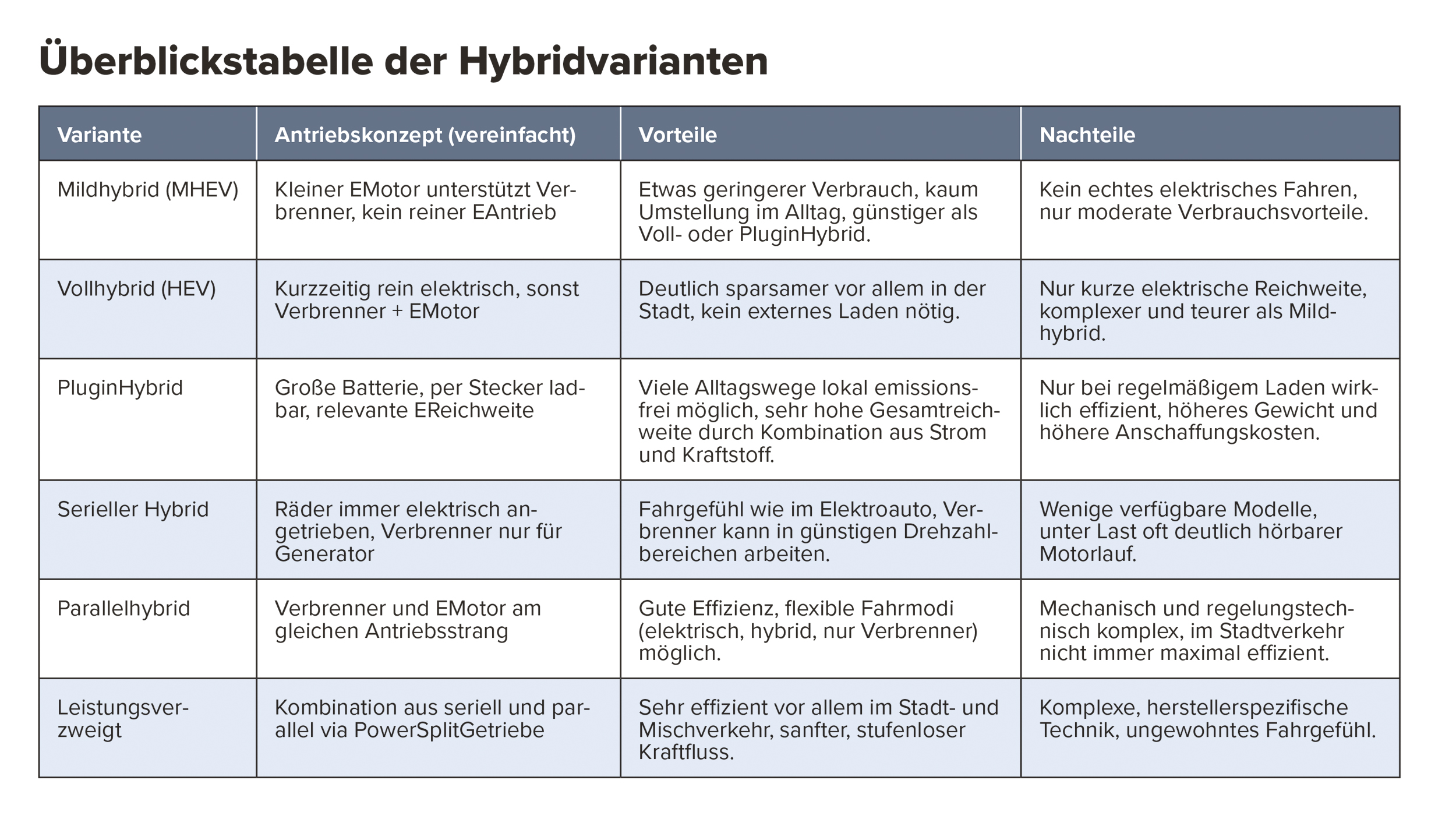 Hybridantriebe im Vergleich: Mildhybrid, Vollhybrid, Plugin-Hybrid und mehr. Alle Varianten mit Vorteilen, Nachteilen und Antriebskonzepten übersichtlich erklärt.