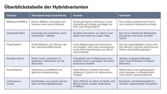 Hybridantriebe im Vergleich: Mildhybrid, Vollhybrid, Plugin-Hybrid und mehr. Alle Varianten mit Vorteilen, Nachteilen und Antriebskonzepten übersichtlich erklärt.