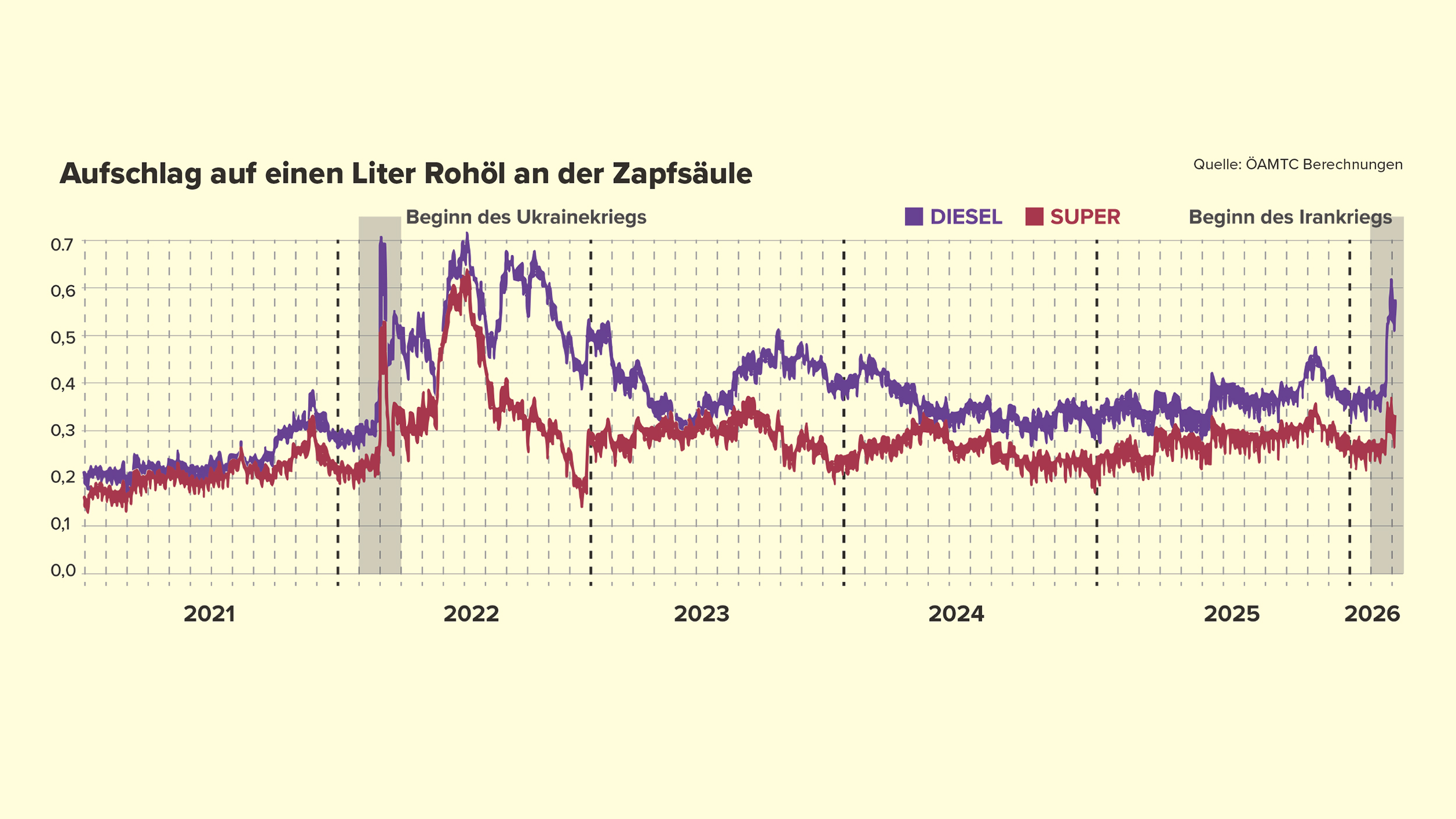 Eine Grafik, die zeigt, wie hoch Aufschlag auf Rohöl im Laufe der Zeit ist.