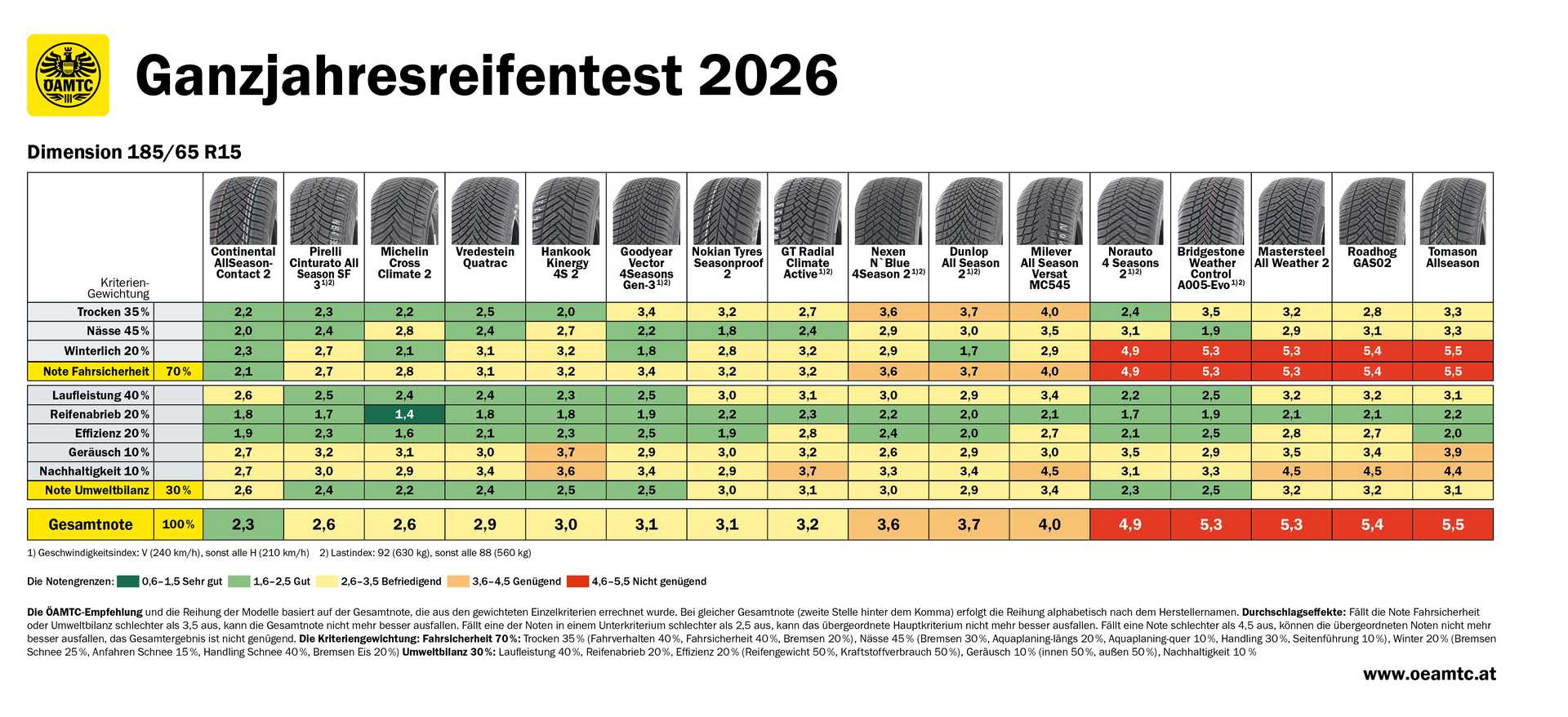 Man sieht eine Tabelle: Der ÖAMTC und seine Partner haben 16 Ganzjahresreifen in der Dimension 185/65 R15 – einer typischen Reifengröße für Kleinwagen – einem umfassenden Test unterzogen. Nur ein Modell erreicht eine gute Gesamtnote (Continental AllSeasonContact 2), zwei verfehlen sie knapp (Pirelli Cinturato All Season SF 3 und Michelin CrossClimate 2). Insgesamt sieben Reifen erreichen ein „befriedigend“ (Pirelli Cinturato All Season SF 3, Michelin CrossClimate 2, Vredestein Quatrac, Hankook Kinergy 4S 2, Goodyear Vector 4Seasons Gen-3, Nokian Tyres Seasonproof 2 und GT Radial ClimateActive), drei ein "genügend" (Nexen N'Blue 4Season 2, Dunlop All Season 2 und Milever All Season Versat MC545) und fünf ein "nicht genügend" (Norauto 4 Seasons 2, Bridgestone Weather Control A005-Evo, Mastersteel All Weather 2, Roadhog RGAS02 und Tomason Allseason). 