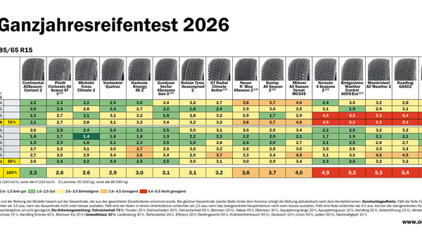 Man sieht eine Tabelle: Der ÖAMTC und seine Partner haben 16 Ganzjahresreifen in der Dimension 185/65 R15 – einer typischen Reifengröße für Kleinwagen – einem umfassenden Test unterzogen. Nur ein Modell erreicht eine gute Gesamtnote (Continental AllSeasonContact 2), zwei verfehlen sie knapp (Pirelli Cinturato All Season SF 3 und Michelin CrossClimate 2). Insgesamt sieben Reifen erreichen ein „befriedigend“ (Pirelli Cinturato All Season SF 3, Michelin CrossClimate 2, Vredestein Quatrac, Hankook Kinergy 4S 2, Goodyear Vector 4Seasons Gen-3, Nokian Tyres Seasonproof 2 und GT Radial ClimateActive), drei ein "genügend" (Nexen N'Blue 4Season 2, Dunlop All Season 2 und Milever All Season Versat MC545) und fünf ein "nicht genügend" (Norauto 4 Seasons 2, Bridgestone Weather Control A005-Evo, Mastersteel All Weather 2, Roadhog RGAS02 und Tomason Allseason).