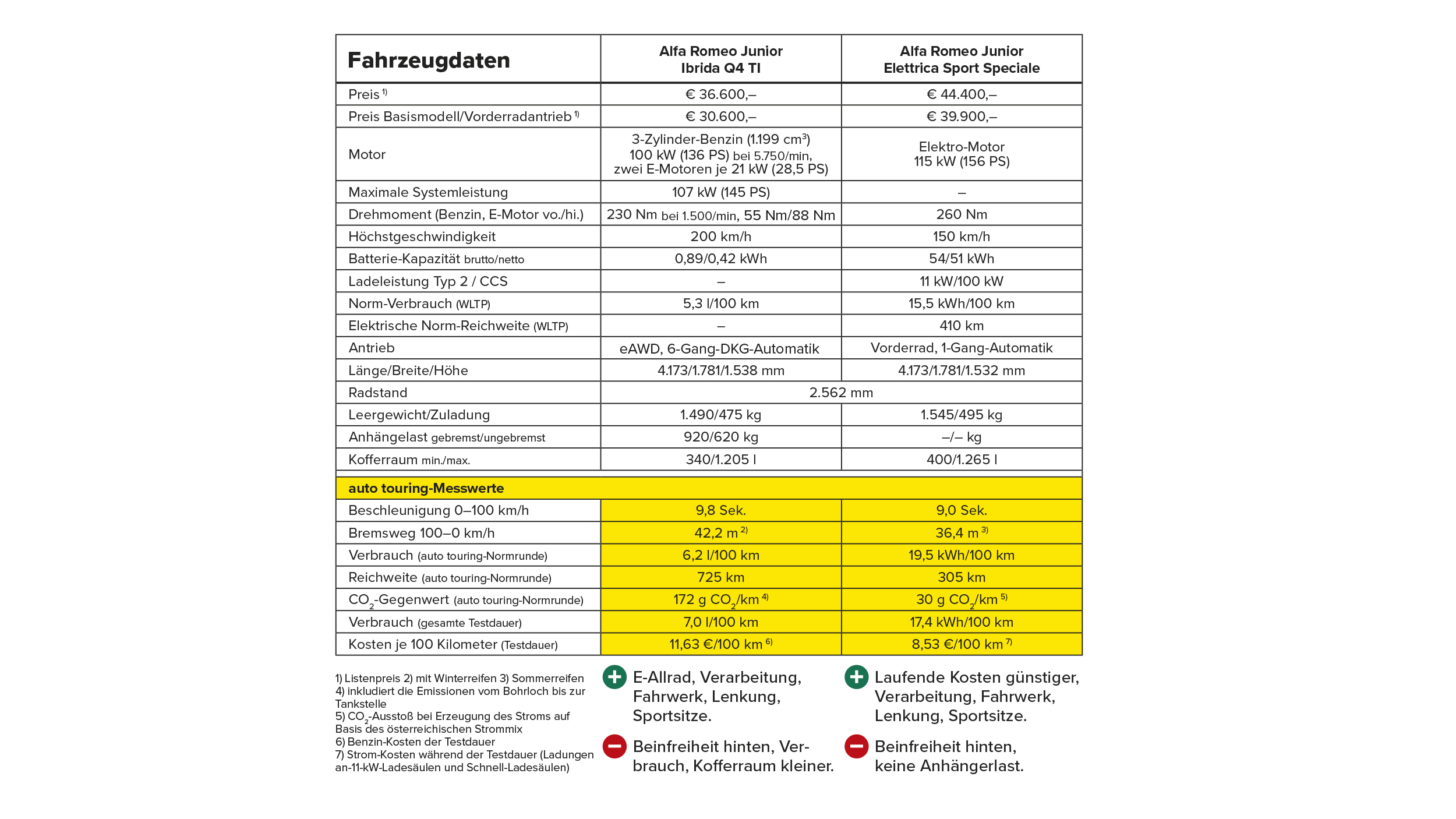 Tabelle mit technischen Daten von Alfa Romeo Junior Ibrida q4 und Elettrica