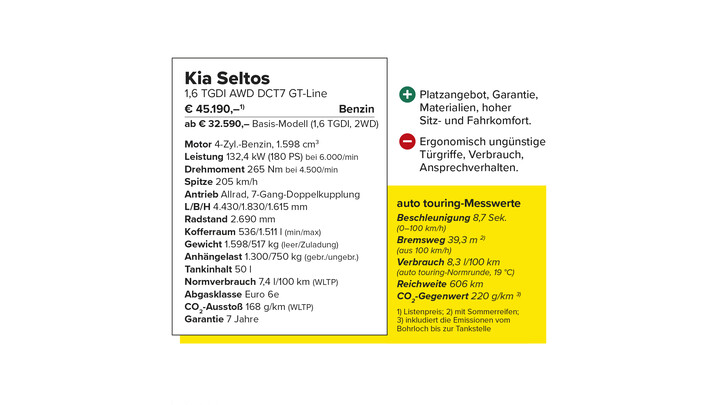 Datenkasten zum Kia Seltos 1,6 TGDI AWD DCT7 GT-Line mit Preis, technischen Daten, Ausstattungsbewertung sowie Messwerten für Beschleunigung, Bremsweg, Verbrauch, Reichweite und CO₂-Gegenwert. Positiv bewertet werden Platzangebot, Garantie, Materialien sowie Sitz- und Fahrkomfort; negativ Türgriffe, Verbrauch und Ansprechverhalten.