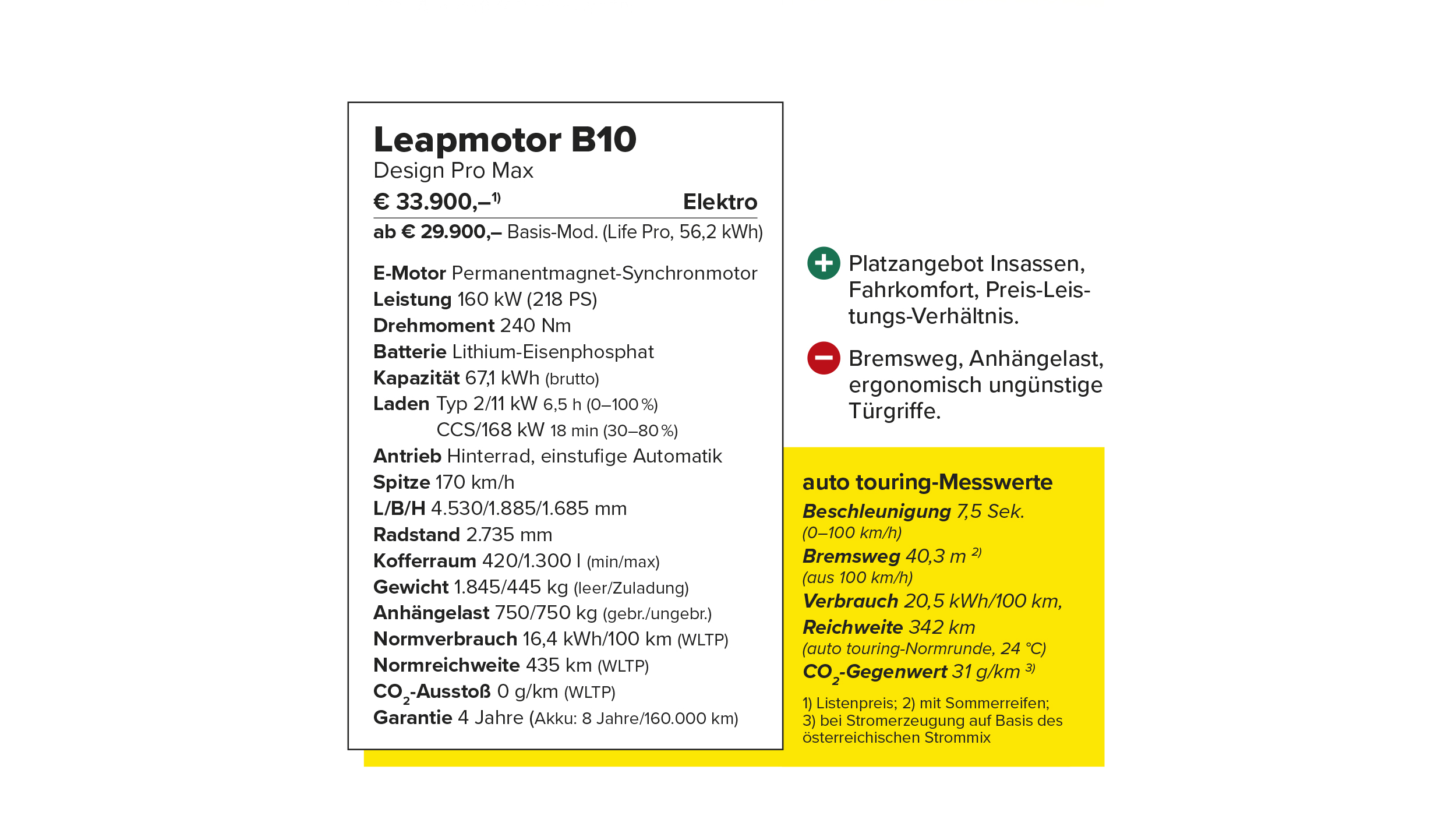 Datenkasten zum Leapmotor B10 Design Pro Max mit Preis, technischen Daten, Batterie- und Ladeangaben sowie Messwerten für Beschleunigung, Bremsweg, Verbrauch, Reichweite und CO₂-Gegenwert. Positiv bewertet werden Platzangebot, Fahrkomfort und Preis-Leistungs-Verhältnis; negativ Bremsweg, Anhängelast und Türgriffe.