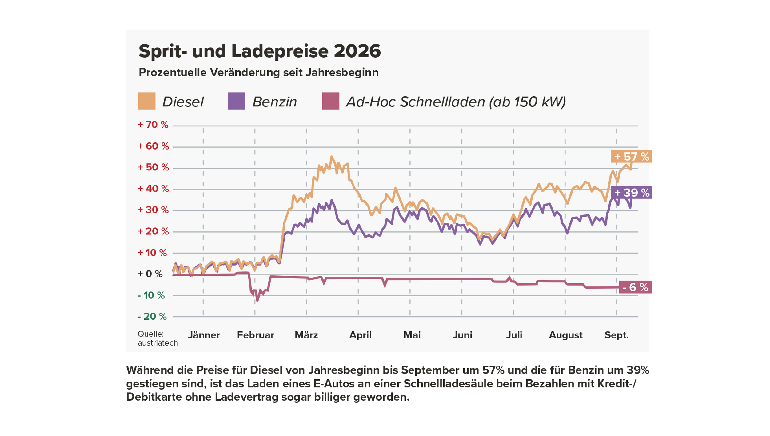 Liniendiagramm zur prozentuellen Veränderung der Sprit- und Ladepreise von Jahresbeginn bis September 2026: Diesel steigt um 57 Prozent, Benzin um 39 Prozent. Die Preise für Ad-hoc-Schnellladen ab 150 kW sinken um 6 Prozent. Quelle: AustriaTech.