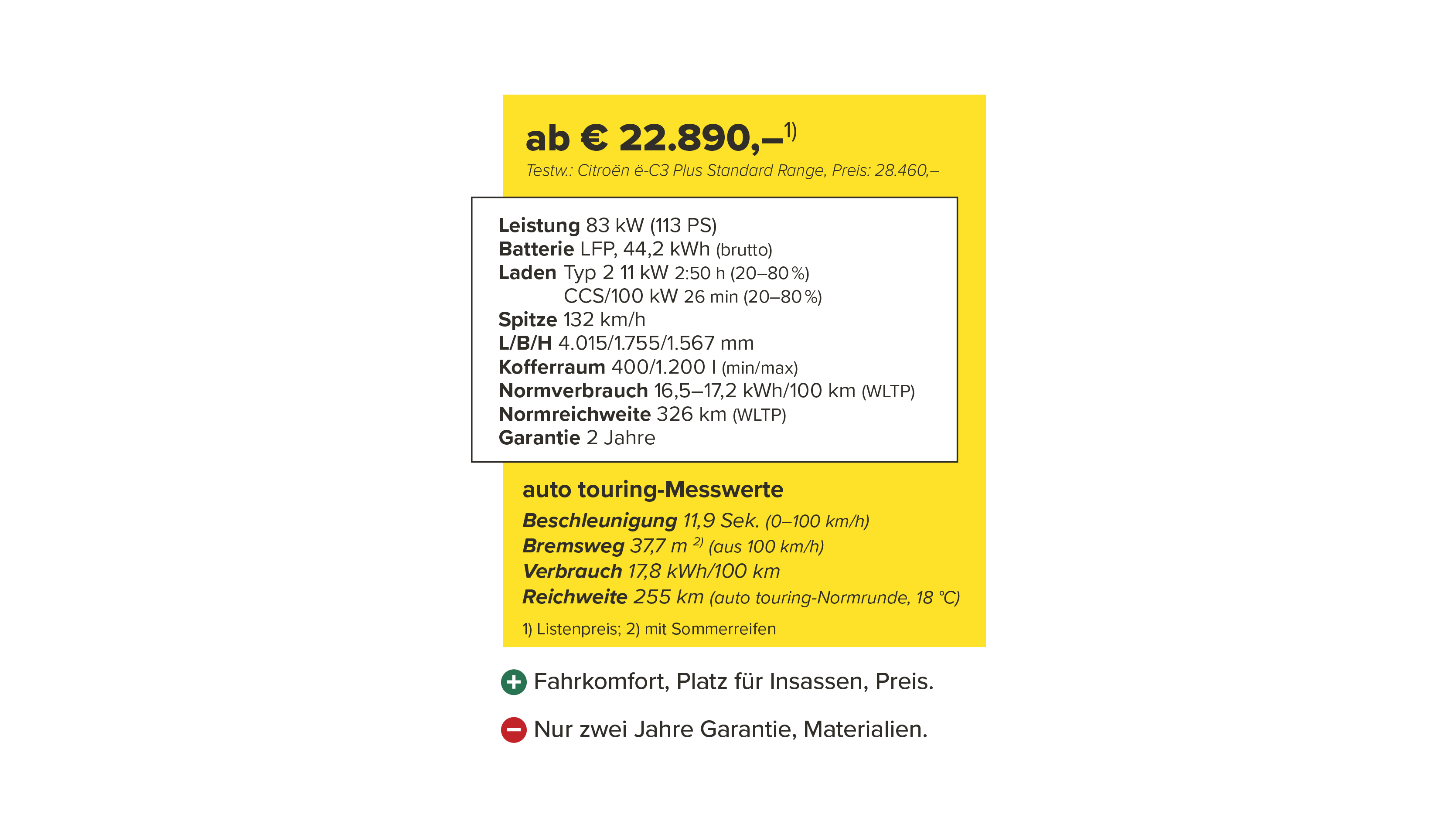 Datenblatt zum Citroën ë-C3 Plus Standard Range mit Preisen, technischen Daten und Testbewertung. Leistung: 83 kW, Batterie: 44,2 kWh brutto. Im auto touring-Test: 17,8 kWh/100 km Verbrauch und 255 km Reichweite bei 18 °C. Listenpreis ab 22.890 Euro, Testwagen 28.460 Euro.