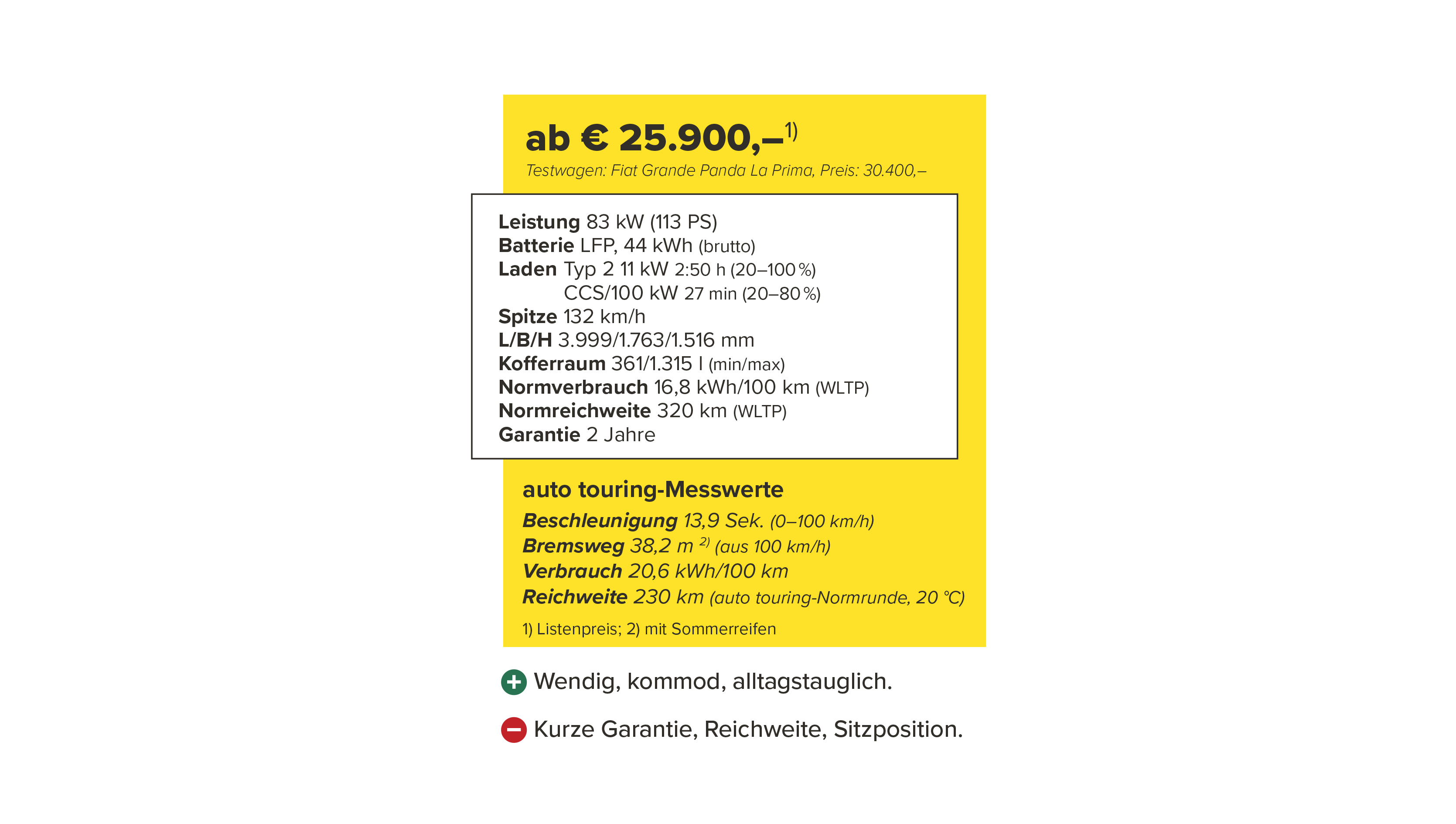 Datenblatt zum Fiat Grande Panda La Prima mit Preisen, technischen Daten und Testbewertung. Leistung: 83 kW, Batterie: 44 kWh brutto. Im auto touring-Test: 20,6 kWh/100 km Verbrauch und 230 km Reichweite bei 20 °C. Listenpreis ab 25.900 Euro, Testwagen 30.400 Euro.