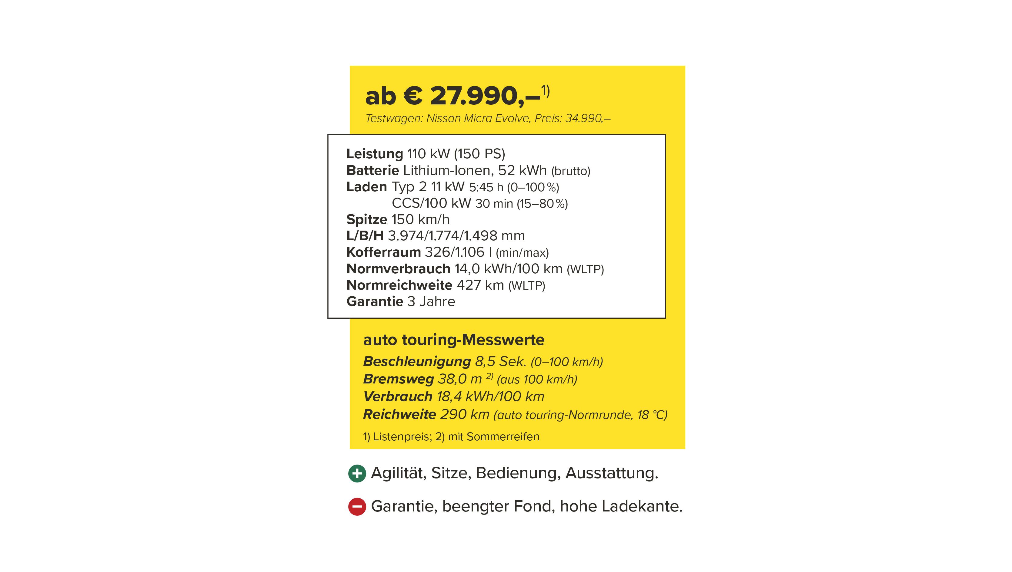 Datenblatt zum Nissan Micra Evolve mit Preisen, technischen Daten und Testbewertung. Leistung: 110 kW, Batterie: 52 kWh brutto. Im auto touring-Test: 18,4 kWh/100 km Verbrauch und 290 km Reichweite bei 18 °C. Listenpreis ab 27.990 Euro, Testwagen 34.990 Euro.