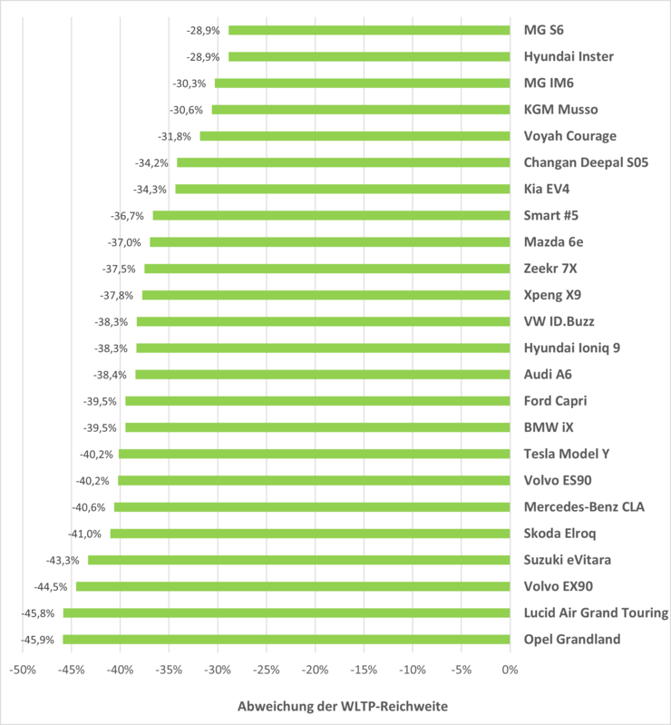 Grafik, die die Ergebnisse des Winter-Reichweitentests bei E-Autos 2026 visuell darstellt.