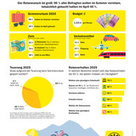 Grafik_Reisemonitoring_2025 2025 wurden im Zuge des ÖAMTC-Reisemonitorings 1.000 Personen zwischen 18 und 69 Jahren, repräsentativ für die österreichische Bevölkerung, online zu ihrer Sommer-Urlaubsplanung und ihrem Reiseverhalten befragt.