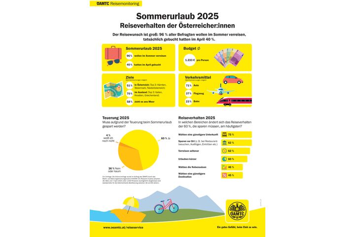 2025 wurden im Zuge des ÖAMTC-Reisemonitorings 1.000 Personen zwischen 18 und 69 Jahren, repräsentativ für die österreichische Bevölkerung, online zu ihrer Sommer-Urlaubsplanung und ihrem Reiseverhalten befragt.