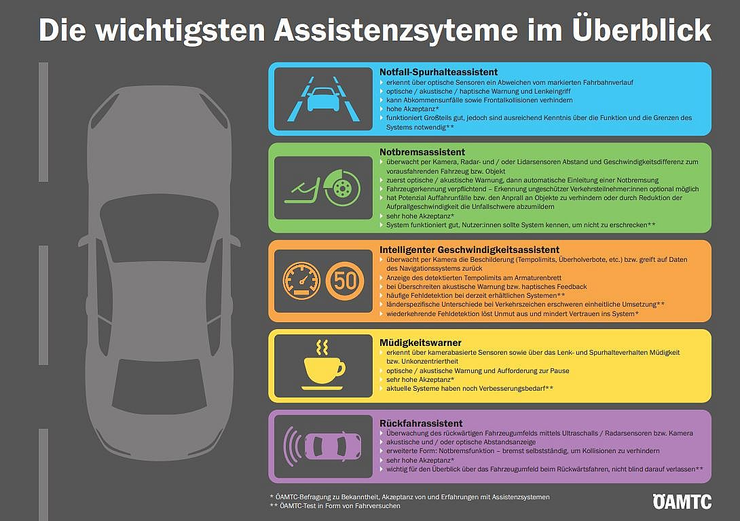Grafik eines Autos auf einer Straße, Ansicht von oben. Rechts sind die Symbole und eine kurze Erklärung für die Fahrerassistenzsysteme abgebildet: Notfall-Spurhalteassistent, Notbremsassistent, intelligenter Geschwindigkeitsassistent, Müdigkeitswarner und Rückfahrassistent. Die Symbole verdeutlichen, welche Assistenzsysteme ab dem 7. Juli 2024 in der EU für neu zugelassene PKW verpflichtend sind.