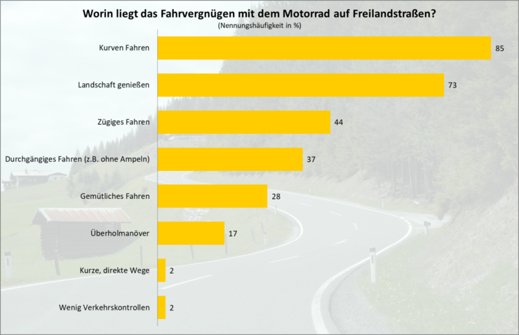 © ÖAMTC Worin liegt das Fahrvergnügen mit dem Motorrad auf Freilandstraßen? ÖAMTC