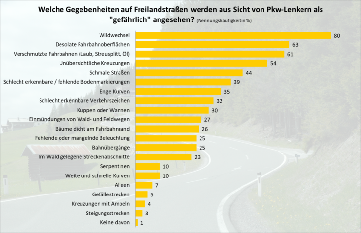 Welche Gegebenheiten auf Freilandstraßen werden aus Sicht von Pkw-Lenkern als "gefährlich" angesehen? ÖAMTC