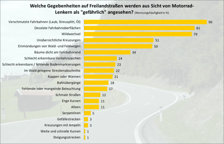© ÖAMTC Welche Gegebenheiten auf Freilandstraßen werden aus Sicht von Motorrad-Lenkern als "gefährlich" angesehen? ÖAMTC