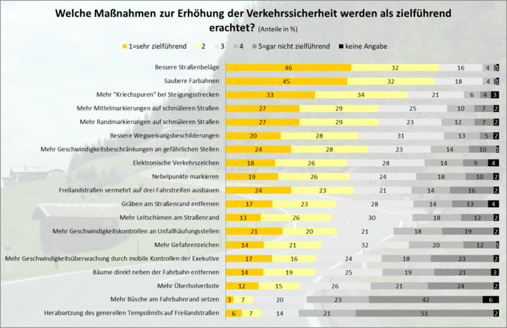 Welche Maßnahmen zur Erhöhung der Verkehrssicherheit werden als zielführend erachtet? ÖAMTC