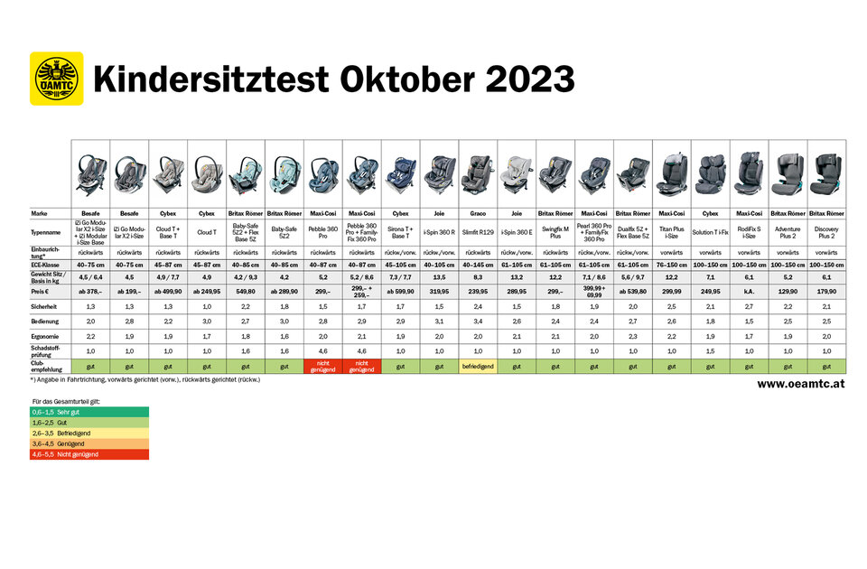20 Sitze im ÖAMTC-Kindersitztest – Herbst 2023