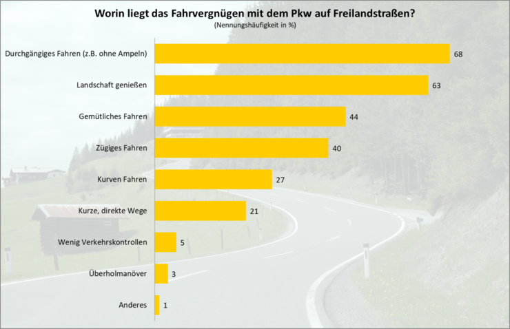Worin liegt das Fahrvergnügen mit dem Pkw auf Freilandstraßen? ÖAMTC