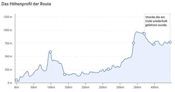 Statistik, die das Höhenprofil nach Route anzeigt.