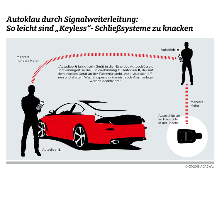 Keyless-Go-Schließsysteme nach wie vor viel zu leicht zu knacken