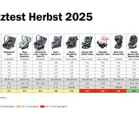 Kindersitztest Herbst 2025 - Pressegrafik Im aktuellen Kindersitztest des Herbstes 2025 wurden insgesamt 16 Kindersitze unterschiedlicher Größe auf ihre Sicherheit, Bedienung, Ergonomie und Schadstoffe getestet. Die Ergebnisse sind im PDF mit Schulnoten bewertet: sehr gut, gut, befriedigend, genügend, nicht genügend. Mit der Note „gut“ schnitten fünf Sitze im Test am besten ab: Joie i-Level Pro,  Joie i-Level Pro + i-Base Encore, Besafe Beyond 360 + Beyond Base, Britax Römer Kidfix Pro und Axkid Up.  Die Note „befriedigend“ erreichten folgende acht Modelle: Nuna Arra Flex, Nuna Arra Flex + BaseCurv, Kinderkraft I-Lite, Kinderkraft I-Lite + Endura Safe FX, Avova Sperber X, Osann One360 SL Mini, Avionaut MaxSpace Smart und Maxi-Cosi Tanza i-Size. Besonders negativ aufgefallen und deshalb mit „nicht genügend“ bewertet wurden drei Kindersitze: Chipolino Olympus i-Size, Reecle 360 (ZA10 i-Size) und Maxi-Cosi Nomad Plus.