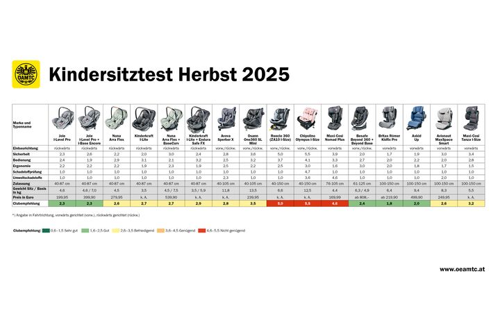 Im aktuellen Kindersitztest des Herbstes 2025 wurden insgesamt 16 Kindersitze unterschiedlicher Größe auf ihre Sicherheit, Bedienung, Ergonomie und Schadstoffe getestet. Die Ergebnisse sind im PDF mit Schulnoten bewertet: sehr gut, gut, befriedigend, genügend, nicht genügend. Mit der Note „gut“ schnitten fünf Sitze im Test am besten ab: Joie i-Level Pro,  Joie i-Level Pro + i-Base Encore, Besafe Beyond 360 + Beyond Base, Britax Römer Kidfix Pro und Axkid Up.  Die Note „befriedigend“ erreichten folgende acht Modelle: Nuna Arra Flex, Nuna Arra Flex + BaseCurv, Kinderkraft I-Lite, Kinderkraft I-Lite + Endura Safe FX, Avova Sperber X, Osann One360 SL Mini, Avionaut MaxSpace Smart und Maxi-Cosi Tanza i-Size. Besonders negativ aufgefallen und deshalb mit „nicht genügend“ bewertet wurden drei Kindersitze: Chipolino Olympus i-Size, Reecle 360 (ZA10 i-Size) und Maxi-Cosi Nomad Plus.