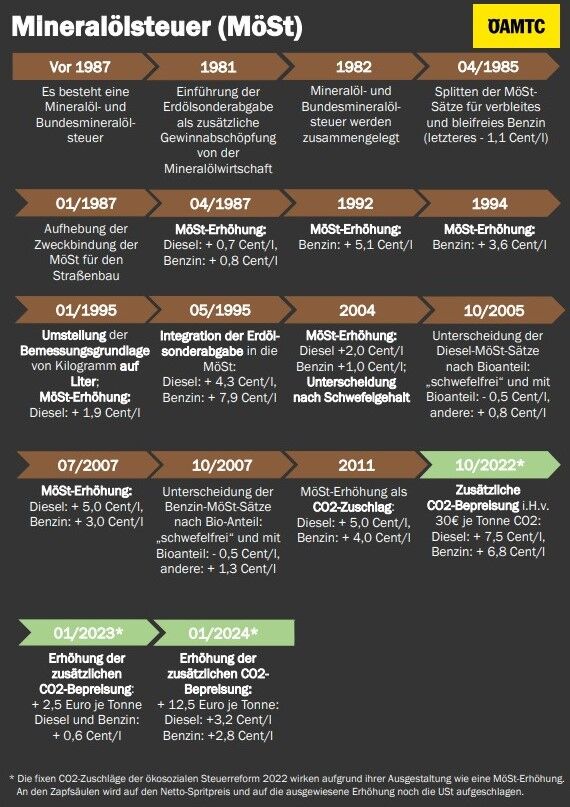 MöSt inkl. CO2-Bepreisung (Stand 01-2024).jpeg ÖAMTC
