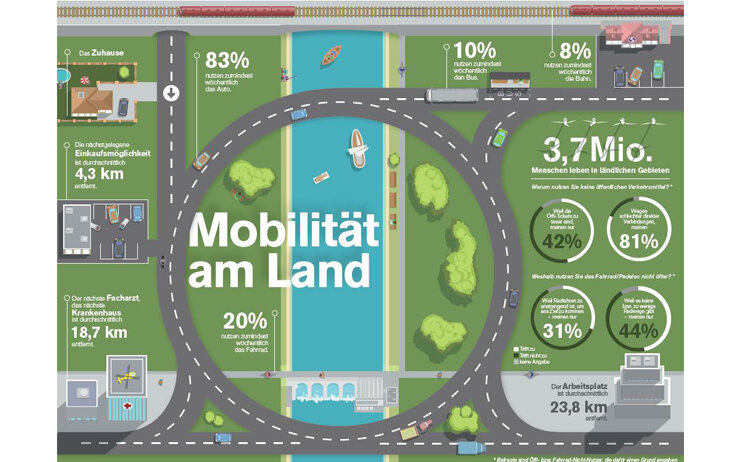 Mobil am Land Mobil am Land