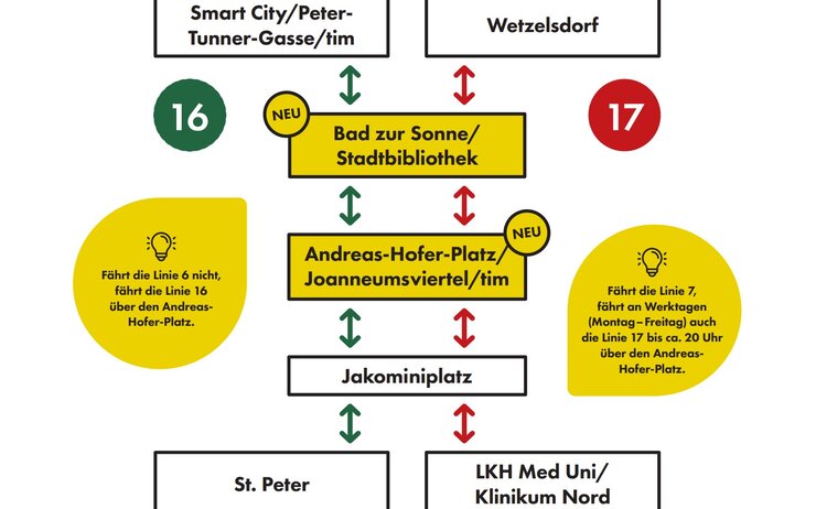 Schematische Darstellung des Verlaufs der Neutorlinie in Graz.