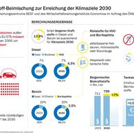 Biogene Kraftstoff-Beimischung zur Erreichung der Klimaziele 2030