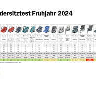 Grafik ÖAMTC-Kindersitztest Frühjahr 2024 (JPG)