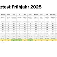 OEAMTC-Kindersitztest-Fruehjahr-2025_Tabelle Der ÖAMTC hat im Frühjahr 2025 19 Kindersitze für alle Altersgruppen getestet. Diese Grafik stellt die Testergebnisse in Form einer Tabelle dar, die einzelnen Sitze werden nach dem Schulnotensystem bewertet. Es wurde zehn Mal die Note Gut vergeben, neun Mal die Note Befriedigend. In diesem Test gab es kein Modell mit den Noten Sehr gut, Genügend oder Nicht Genügend.