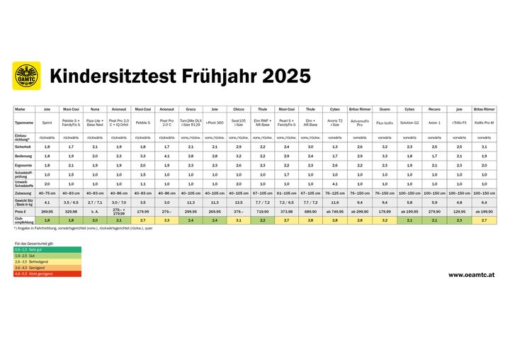 Der ÖAMTC hat im Frühjahr 2025 19 Kindersitze für alle Altersgruppen getestet. Diese Grafik stellt die Testergebnisse in Form einer Tabelle dar, die einzelnen Sitze werden nach dem Schulnotensystem bewertet. Es wurde zehn Mal die Note Gut vergeben, neun Mal die Note Befriedigend. In diesem Test gab es kein Modell mit den Noten Sehr gut, Genügend oder Nicht Genügend.