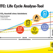 ÖAMTC Life Cycle Analyse ÖAMTC