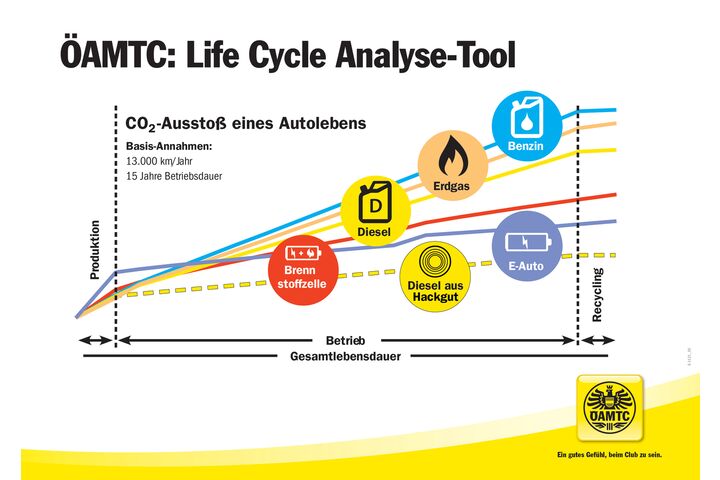 ÖAMTC Life Cycle Analyse ÖAMTC