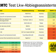 ÖAMTC-Test Lkw-Abbiegeassistenten 2021 (JPG)