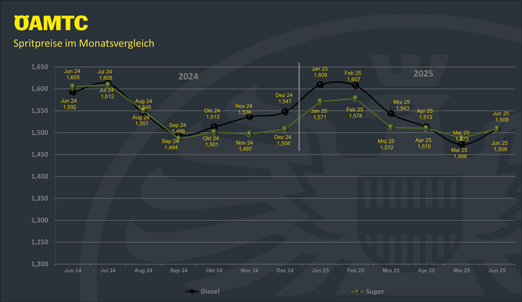 Spritpreise Juni 2025 ""