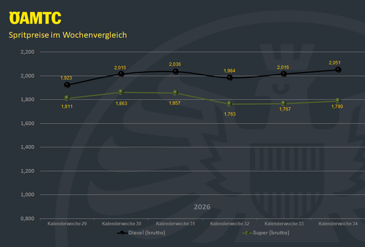 Grafik der Spritpreise