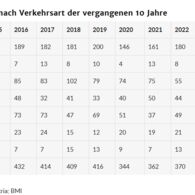 Verkehrstote der vergangenen 10 Jahre.png Eine Statistik, die die Verkehrstote nach Verkehrsart der Jahre 2015 bis 2024 beschreibt.