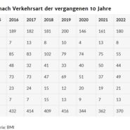 Eine Statistik, die die Verkehrstote nach Verkehrsart der Jahre 2015 bis 2024 beschreibt.