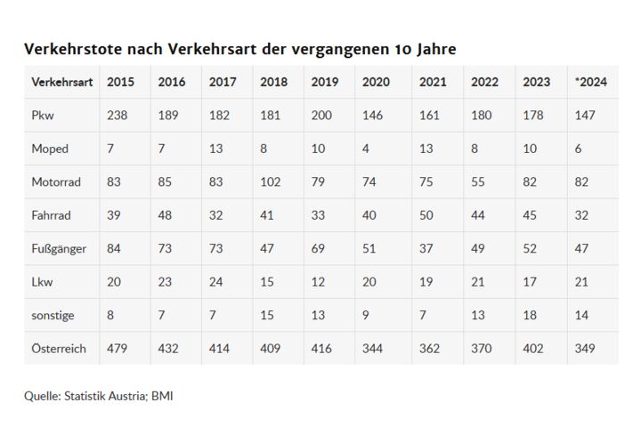 Eine Statistik, die die Verkehrstote nach Verkehrsart der Jahre 2015 bis 2024 beschreibt.