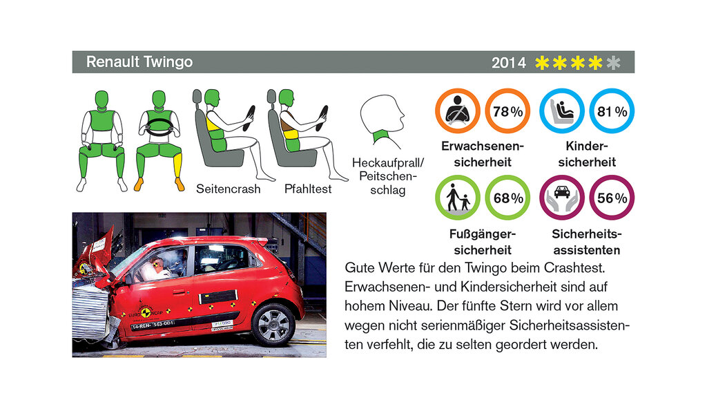 Renault_Twingo_2015-04_Crashtest_CMS.jpg auto touring