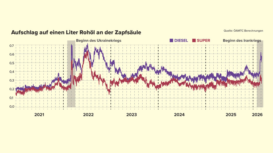 Eine Grafik, die zeigt, wie hoch Aufschlag auf Rohöl im Laufe der Zeit ist.