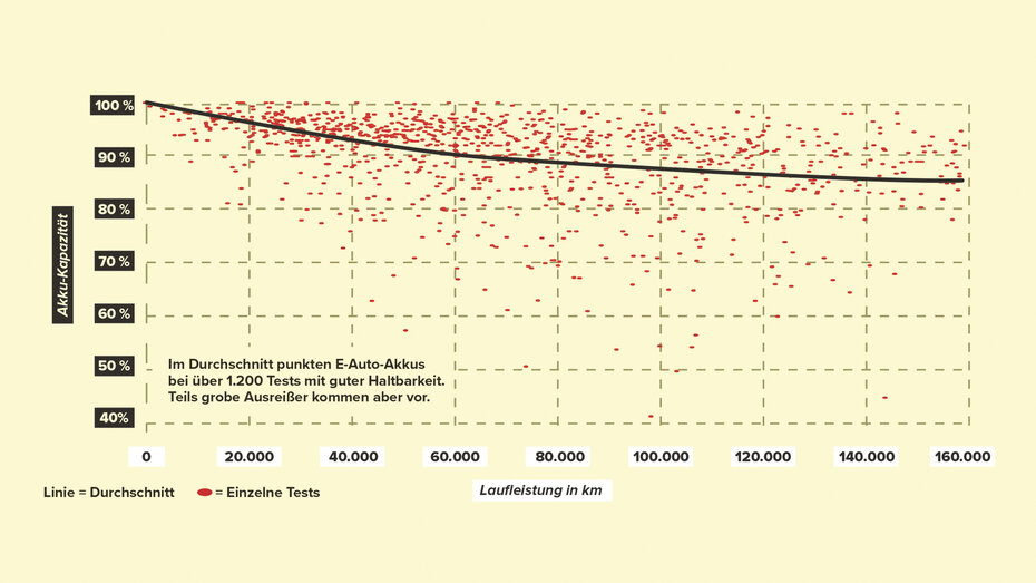 Eine Grafik, in der der State of Health von E-Autos im Vergleich zur Laufleistung gezeigt wird