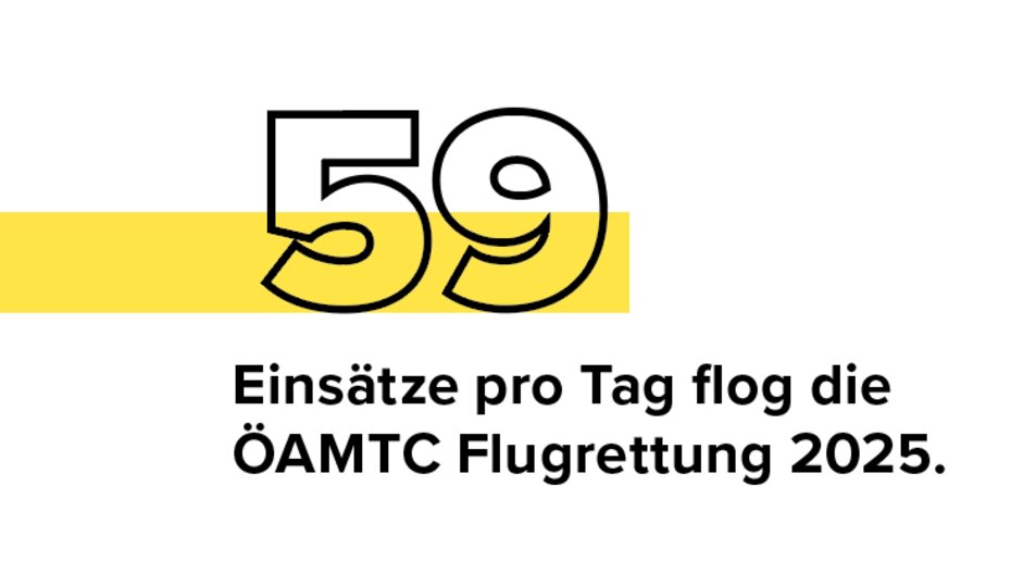 59 Einsätze pro Tag flog die ÖAMTC Flugrettung 2025.