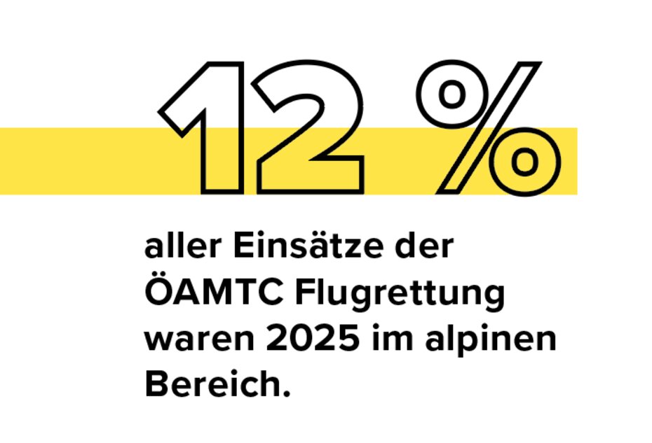12 % aller Einsätze der ÖAMTC Flugrettung  waren 2025 im alpinen Bereich.