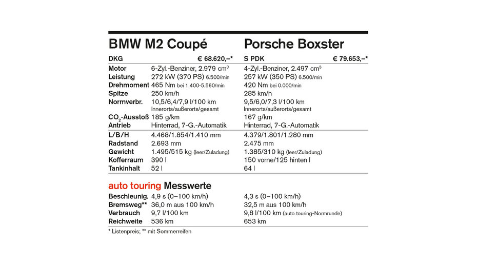 BmwM2_PorscheBoxter_ER_Tabelle_CMS.jpg