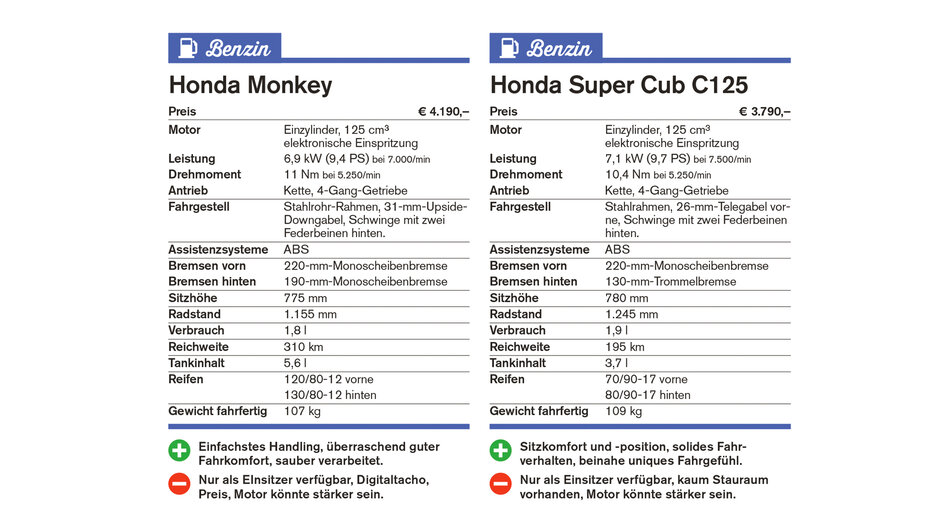 MonkeySuperCub_SuperCub+Monkey_Technikkasten_CMS.jpg